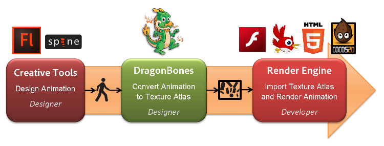 DragonBones Features